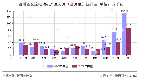 四川省交流電動機產量分月（當月值）統(tǒng)計圖