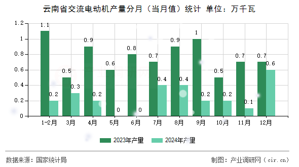 云南省交流電動機產(chǎn)量分月(當月值)統(tǒng)計 云南省交流電動機產(chǎn)量分月(當月值)統(tǒng)計