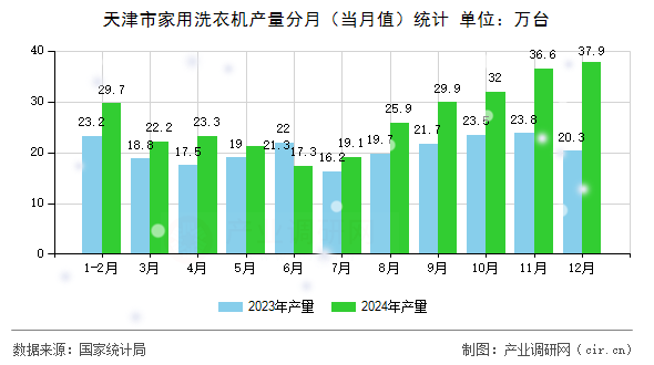 天津市家用洗衣機(jī)產(chǎn)量分月（當(dāng)月值）統(tǒng)計