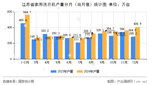 江蘇省家用洗衣機產(chǎn)量分月（當(dāng)月值）統(tǒng)計圖