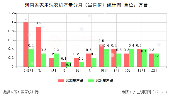 河南省家用洗衣機(jī)產(chǎn)量分月(當(dāng)月值)統(tǒng)計(jì)圖 河南省家用洗衣機(jī)產(chǎn)量分月(當(dāng)月值)統(tǒng)計(jì)圖