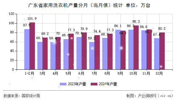 廣東省家用洗衣機(jī)產(chǎn)量分月（當(dāng)月值）統(tǒng)計(jì)