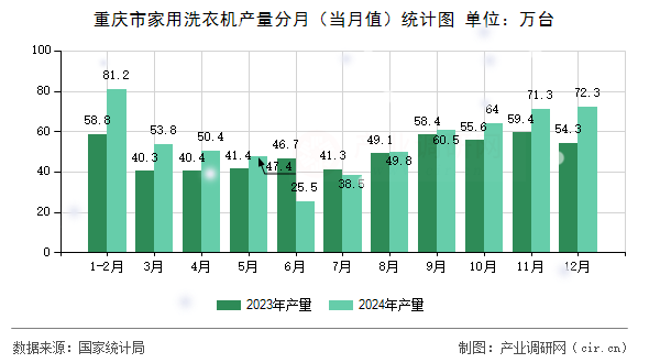 重慶市家用洗衣機產(chǎn)量分月（當月值）統(tǒng)計圖