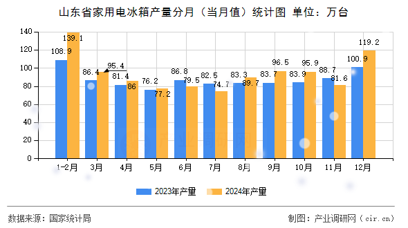 山東省家用電冰箱產(chǎn)量分月(當(dāng)月值)統(tǒng)計(jì)圖 山東省家用電冰箱產(chǎn)量分月(當(dāng)月值)統(tǒng)計(jì)圖