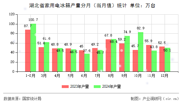 湖北省家用電冰箱產(chǎn)量分月(當(dāng)月值)統(tǒng)計 湖北省家用電冰箱產(chǎn)量分月(當(dāng)月值)統(tǒng)計