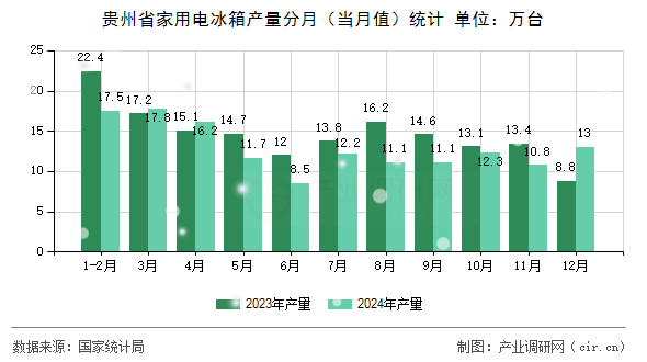 貴州省家用電冰箱產(chǎn)量分月（當月值）統(tǒng)計