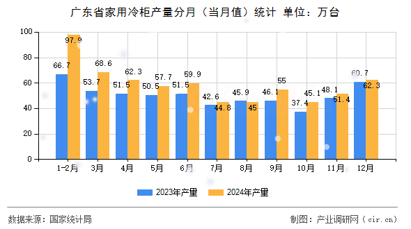 廣東省家用冷柜產(chǎn)量分月（當月值）統(tǒng)計