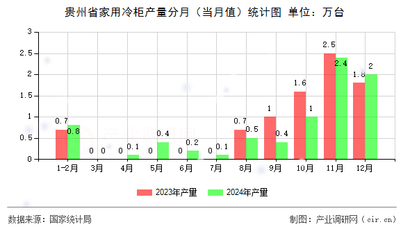 貴州省家用冷柜產(chǎn)量分月（當(dāng)月值）統(tǒng)計圖