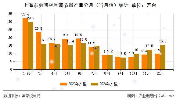 上海市房間空氣調(diào)節(jié)器產(chǎn)量分月（當(dāng)月值）統(tǒng)計(jì)