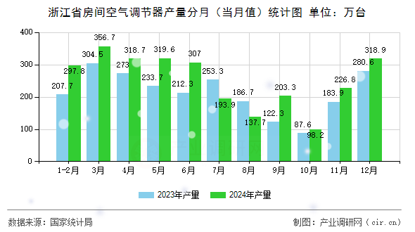 浙江省房間空氣調(diào)節(jié)器產(chǎn)量分月（當(dāng)月值）統(tǒng)計(jì)圖
