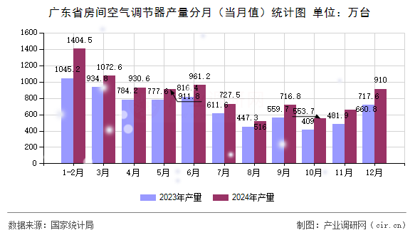廣東省房間空氣調(diào)節(jié)器產(chǎn)量分月（當(dāng)月值）統(tǒng)計(jì)圖