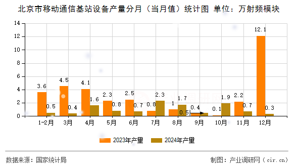 北京市移動通信基站設(shè)備產(chǎn)量分月(當(dāng)月值)統(tǒng)計(jì)圖 北京市移動通信基站設(shè)備產(chǎn)量分月(當(dāng)月值)統(tǒng)計(jì)圖