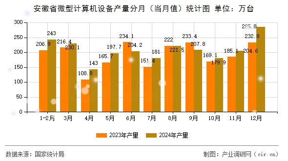 安徽省微型計(jì)算機(jī)設(shè)備產(chǎn)量分月（當(dāng)月值）統(tǒng)計(jì)圖