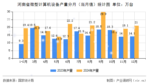 河南省微型計算機設備產(chǎn)量分月（當月值）統(tǒng)計圖