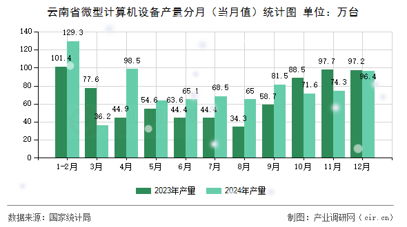 云南省微型計算機(jī)設(shè)備產(chǎn)量分月(當(dāng)月值)統(tǒng)計圖 云南省微型計算機(jī)設(shè)備產(chǎn)量分月(當(dāng)月值)統(tǒng)計圖