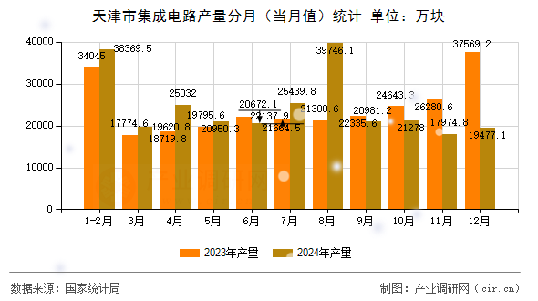天津市集成電路產(chǎn)量分月（當(dāng)月值）統(tǒng)計