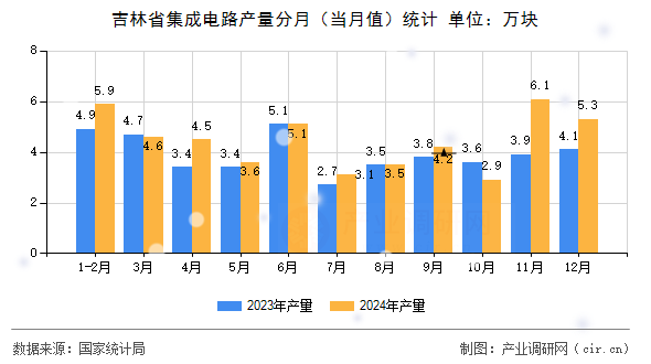 吉林省集成電路產(chǎn)量分月（當(dāng)月值）統(tǒng)計(jì)