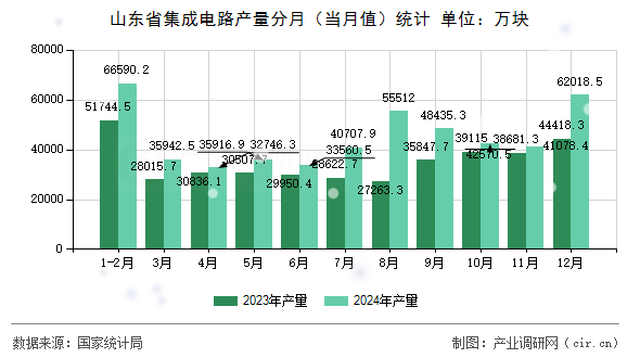 山東省集成電路產(chǎn)量分月(當(dāng)月值)統(tǒng)計(jì) 山東省集成電路產(chǎn)量分月(當(dāng)月值)統(tǒng)計(jì)
