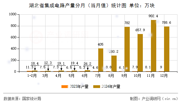 湖北省集成電路產(chǎn)量分月（當(dāng)月值）統(tǒng)計(jì)圖