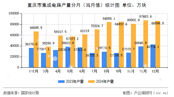 重慶市集成電路產量分月（當月值）統(tǒng)計圖