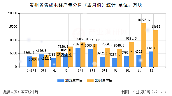貴州省集成電路產(chǎn)量分月（當(dāng)月值）統(tǒng)計(jì)
