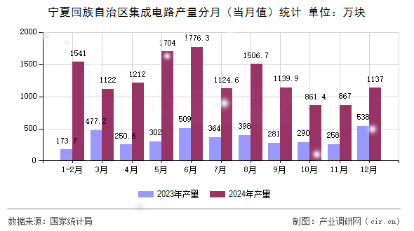寧夏回族自治區(qū)集成電路產(chǎn)量分月（當月值）統(tǒng)計
