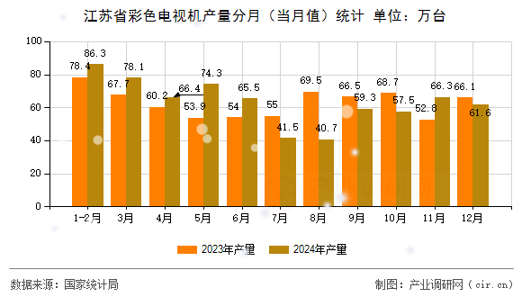 江蘇省彩色電視機(jī)產(chǎn)量分月（當(dāng)月值）統(tǒng)計(jì)