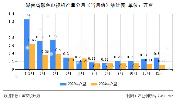 湖南省彩色電視機(jī)產(chǎn)量分月（當(dāng)月值）統(tǒng)計(jì)圖