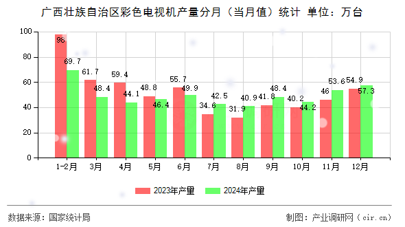 廣西壯族自治區(qū)彩色電視機(jī)產(chǎn)量分月（當(dāng)月值）統(tǒng)計