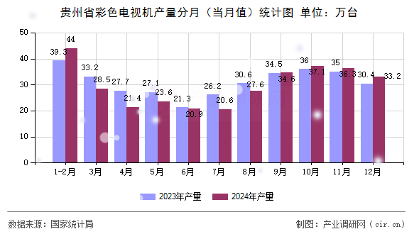 貴州省彩色電視機(jī)產(chǎn)量分月(當(dāng)月值)統(tǒng)計(jì)圖 貴州省彩色電視機(jī)產(chǎn)量分月(當(dāng)月值)統(tǒng)計(jì)圖