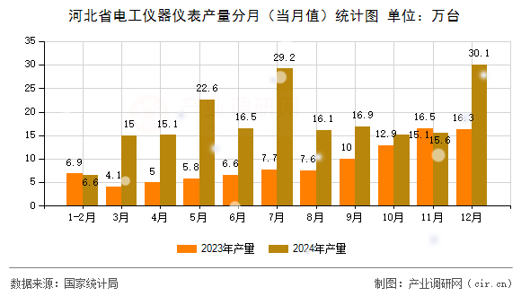 河北省電工儀器儀表產(chǎn)量分月（當(dāng)月值）統(tǒng)計(jì)圖