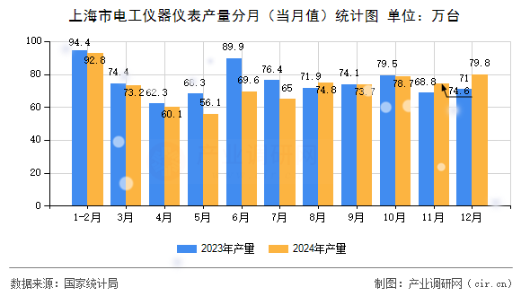 上海市電工儀器儀表產(chǎn)量分月（當(dāng)月值）統(tǒng)計(jì)圖
