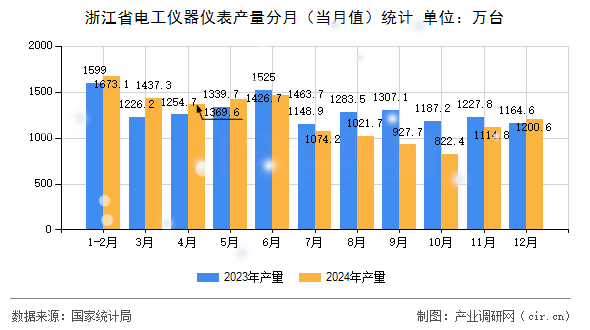 浙江省電工儀器儀表產(chǎn)量分月（當(dāng)月值）統(tǒng)計