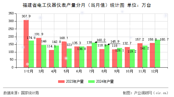 福建省電工儀器儀表產(chǎn)量分月（當(dāng)月值）統(tǒng)計(jì)圖