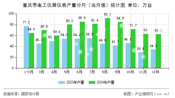 重慶市電工儀器儀表產(chǎn)量分月（當(dāng)月值）統(tǒng)計(jì)圖