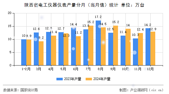 陜西省電工儀器儀表產(chǎn)量分月（當(dāng)月值）統(tǒng)計(jì)
