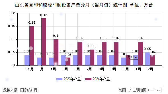 山東省復(fù)印和膠版印制設(shè)備產(chǎn)量分月(當(dāng)月值)統(tǒng)計(jì)圖 山東省復(fù)印和膠版印制設(shè)備產(chǎn)量分月(當(dāng)月值)統(tǒng)計(jì)圖
