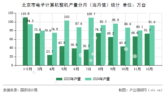 北京市電子計算機(jī)整機(jī)產(chǎn)量分月（當(dāng)月值）統(tǒng)計