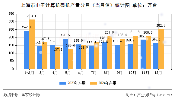 上海市電子計算機整機產量分月（當月值）統(tǒng)計圖