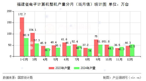 福建省電子計算機整機產(chǎn)量分月(當(dāng)月值)統(tǒng)計圖 福建省電子計算機整機產(chǎn)量分月(當(dāng)月值)統(tǒng)計圖