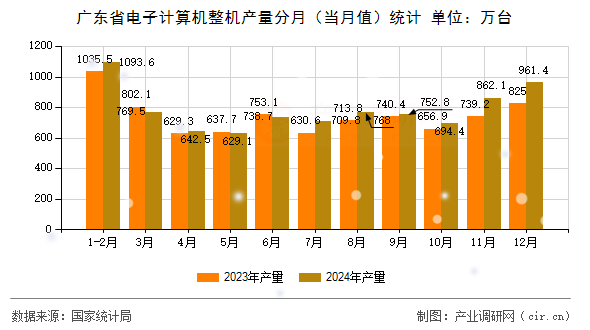廣東省電子計(jì)算機(jī)整機(jī)產(chǎn)量分月（當(dāng)月值）統(tǒng)計(jì)