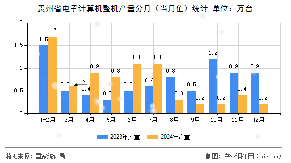 貴州省電子計(jì)算機(jī)整機(jī)產(chǎn)量分月（當(dāng)月值）統(tǒng)計(jì)