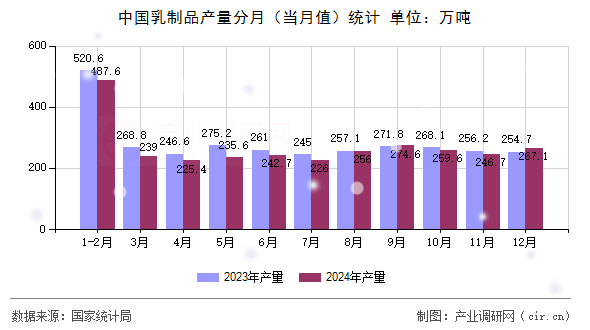 中國(guó)乳制品產(chǎn)量分月（當(dāng)月值）統(tǒng)計(jì)