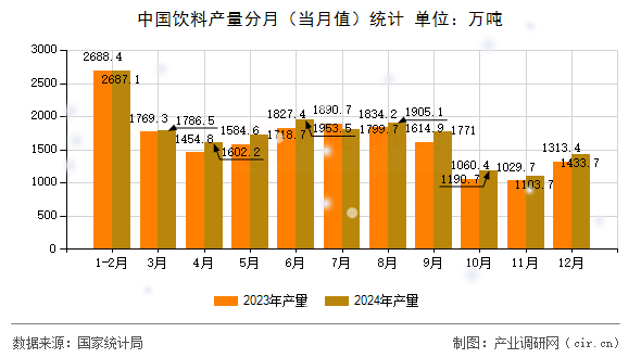中國飲料產(chǎn)量分月(當(dāng)月值)統(tǒng)計 中國飲料產(chǎn)量分月(當(dāng)月值)統(tǒng)計