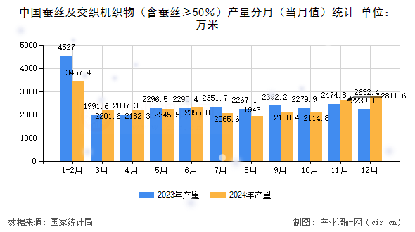 中國蠶絲及交織機織物（含蠶絲≥50％）產(chǎn)量分月（當月值）統(tǒng)計