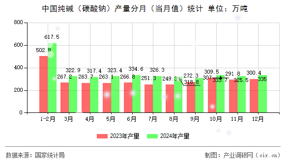 中國純堿(碳酸鈉)產(chǎn)量分月(當(dāng)月值)統(tǒng)計 中國純堿(碳酸鈉)產(chǎn)量分月(當(dāng)月值)統(tǒng)計