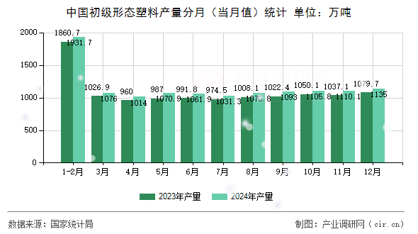 中國初級(jí)形態(tài)塑料產(chǎn)量分月（當(dāng)月值）統(tǒng)計(jì)