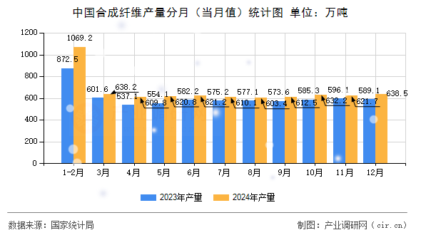中國合成纖維產(chǎn)量分月（當(dāng)月值）統(tǒng)計(jì)圖