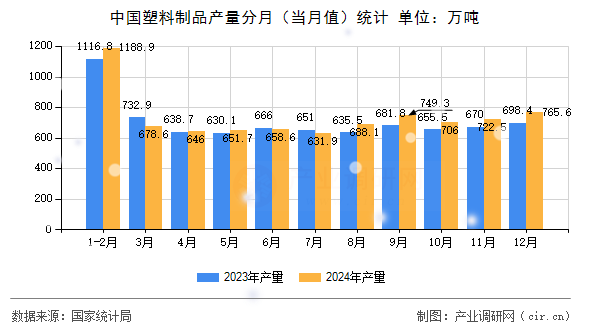 中國塑料制品產(chǎn)量分月（當(dāng)月值）統(tǒng)計