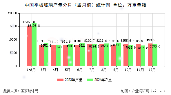 中國平板玻璃產(chǎn)量分月（當(dāng)月值）統(tǒng)計圖